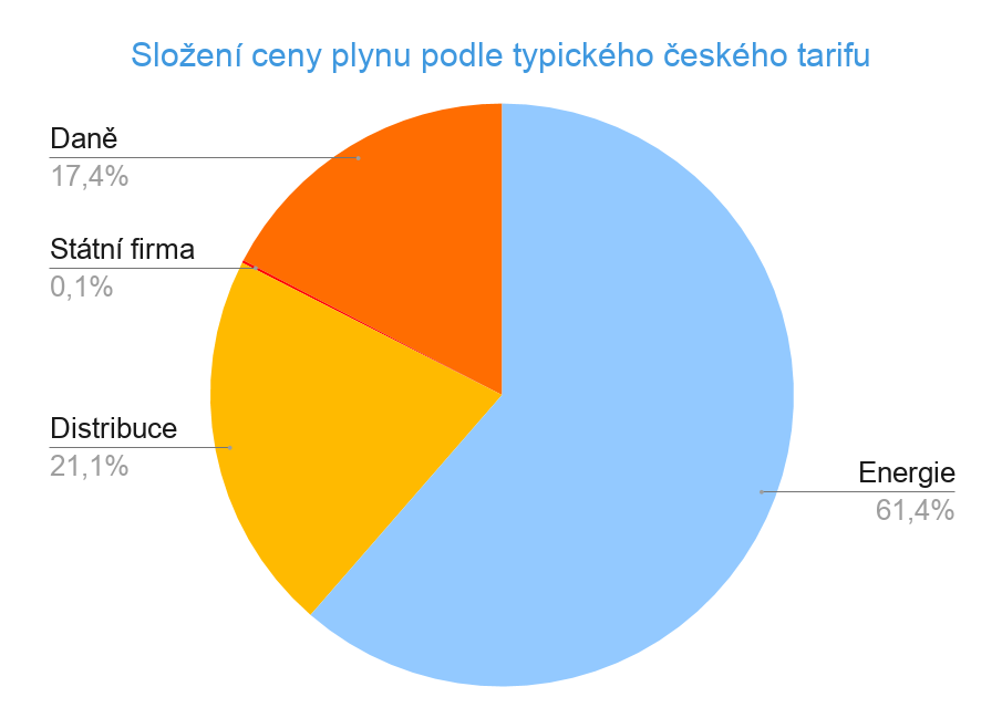 Složení ceny plynu