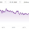 cena akcie ČEZ, leden 2020