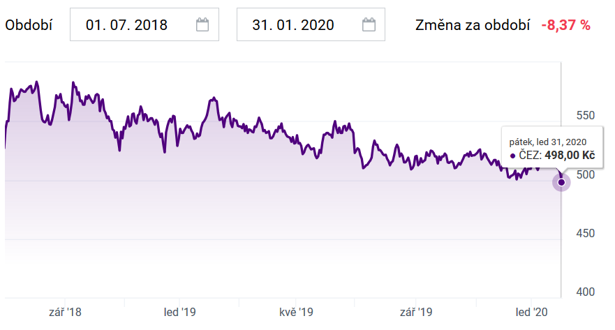 cena akcie ČEZ, leden 2020