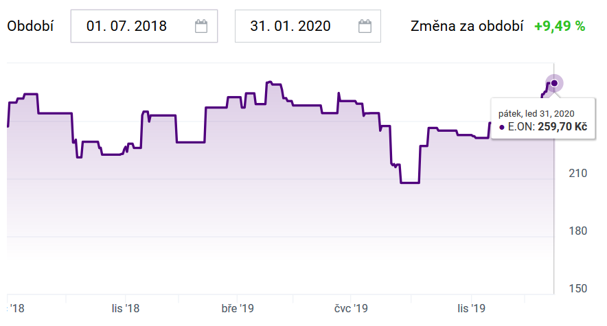 cena akcie E.ON, leden 2020