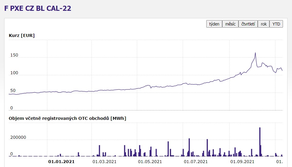 Energetická burza EEX - PXE, aktuální cena elektrické energie