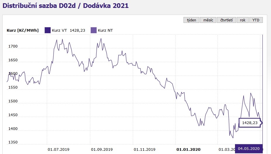 Energetická burza EEX - PXE, aktuální cena elektrické energie