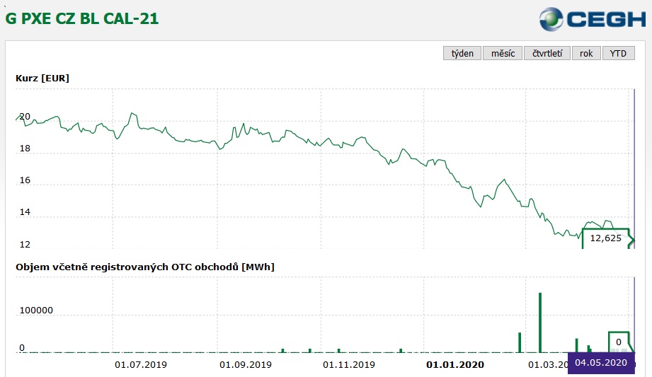 Energetická burza PXE - CEGH, aktuální cena zemního plynu