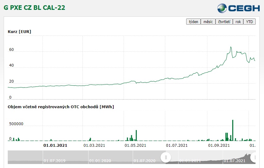 Energetická burza PXE - CEGH, aktuální cena zemního plynu