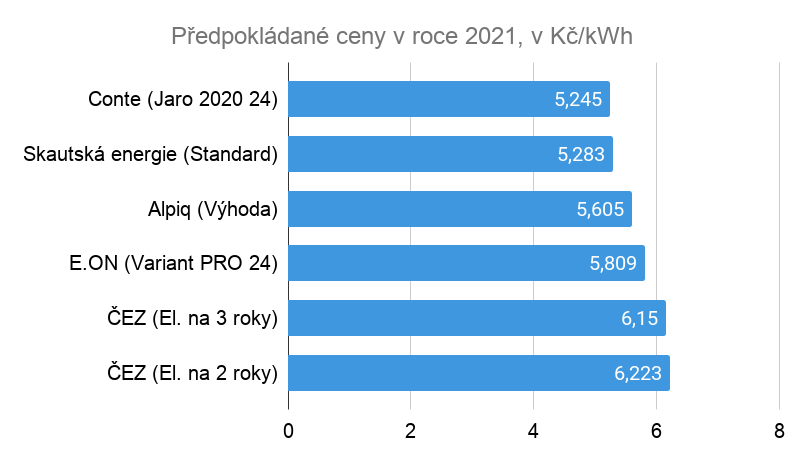 Fixace ceny elektřiny 2021