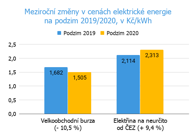 ČEZ od 1. 10. 2020 zlevňuje elektřinu