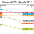 MND, zlevnění zemního plynu v září 2020