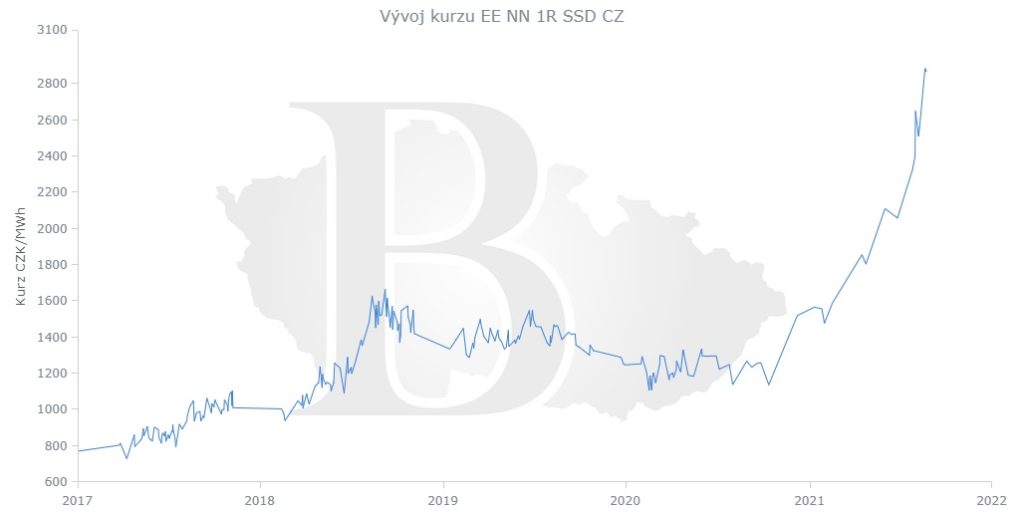 Cena elektřiny na burze ČMKBK, září 2021