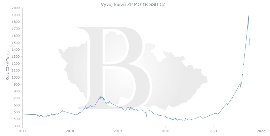 Cena plynu na burze ČMKBK, listopad 2021