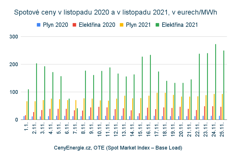 Spotové ceny, elektřina, plyn, OTE, 2020, 2021