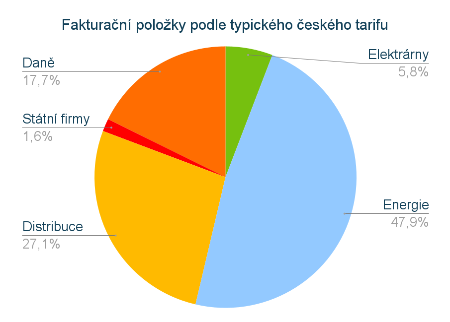 cena elektřiny 2022, graf, fakturační položky