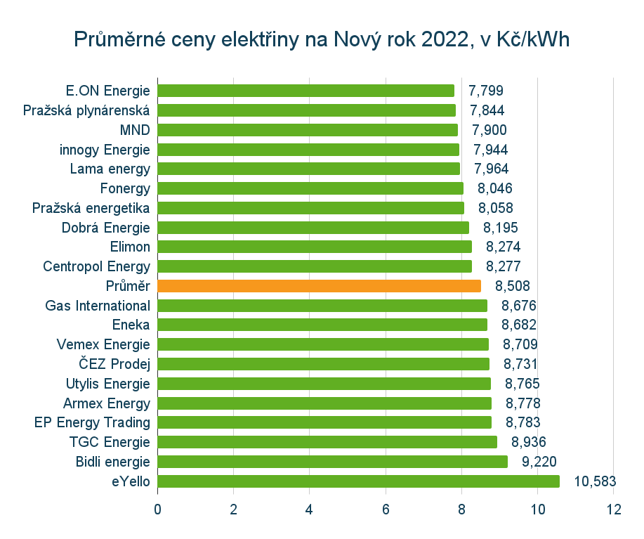 ceny elektřiny 2022, srovnání dodavatelů a tarifů
