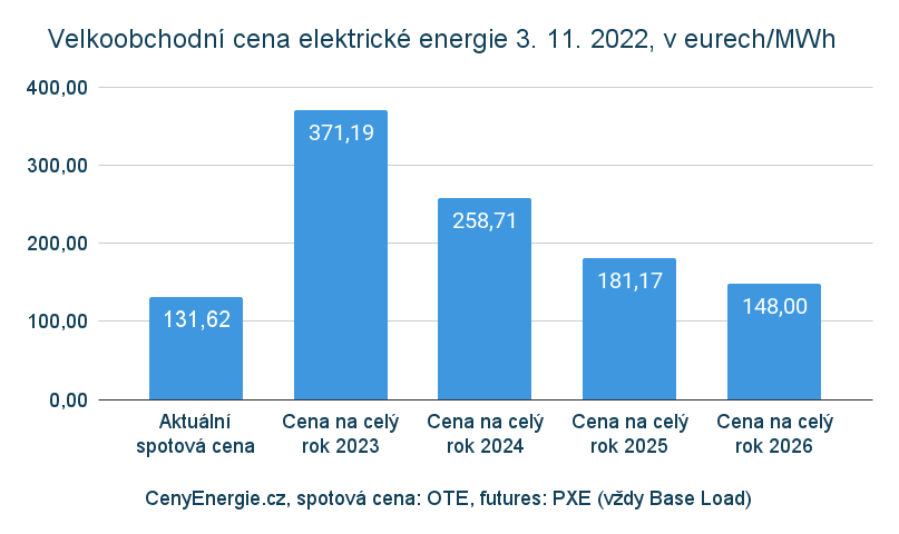 Spotová cena a futures, elektřina, listopad 2022 + roky 2023, 2024, 2025