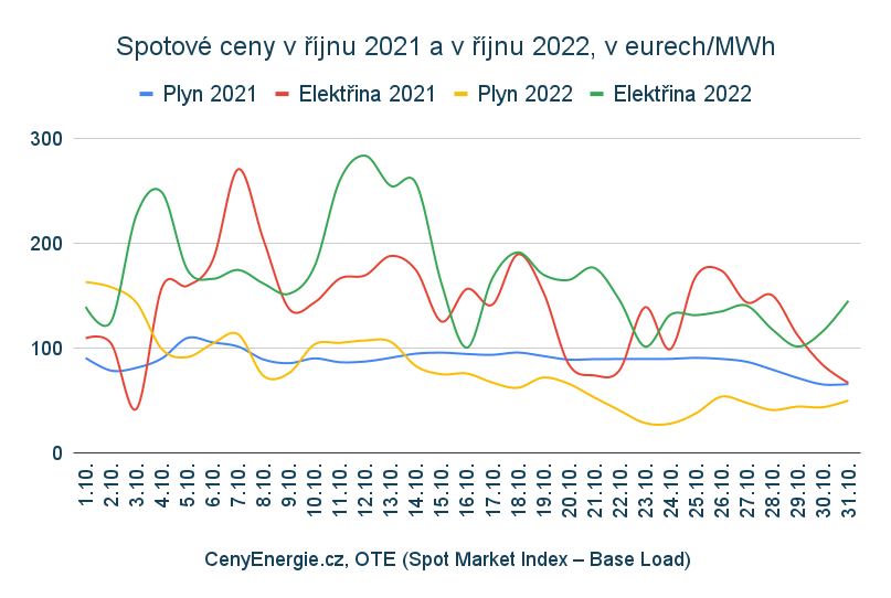 Spotové ceny, elektřina, plyn, OTE, 2021, 2022