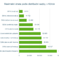 maximální cena elektřiny 2023 podle distribuční sazby